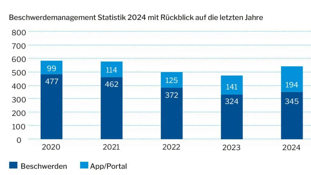 Die Beschwerdemanagement Statistik der Jahre 2020 bis 2024. 2024 gingen insgesamt 539 Beschwerden ein, davon 194 über die App bzw. das Portal der WIEDERAUFBAU.