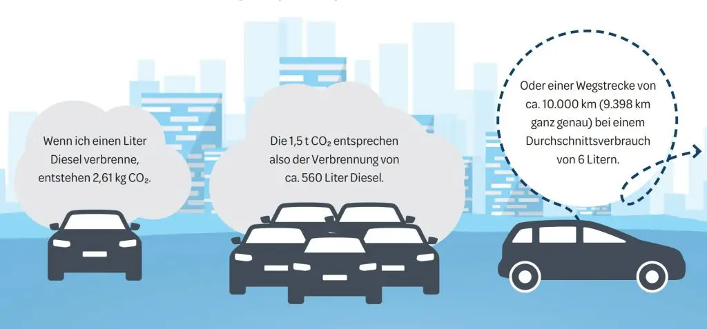 © iStockphoto.com/ petovarga/Rudzhan Nagiev Eine Visualisierung mit sieben Autos vor einer Stadt mit Informationen zu CO2.