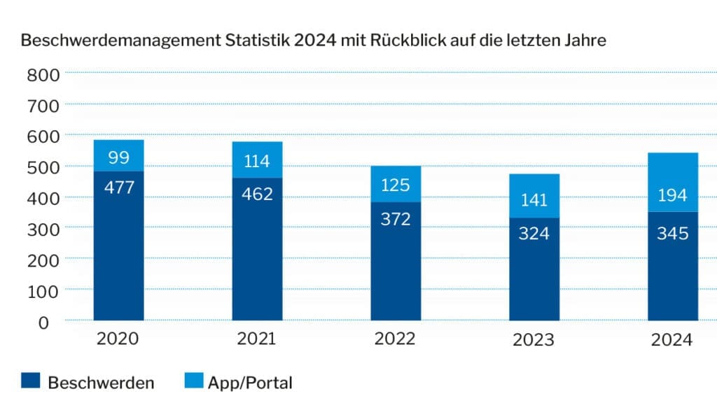 Die Beschwerdemanagement Statistik der Jahre 2020 bis 2024. 2024 gingen insgesamt 539 Beschwerden ein, davon 194 über die App bzw. das Portal der WIEDERAUFBAU.