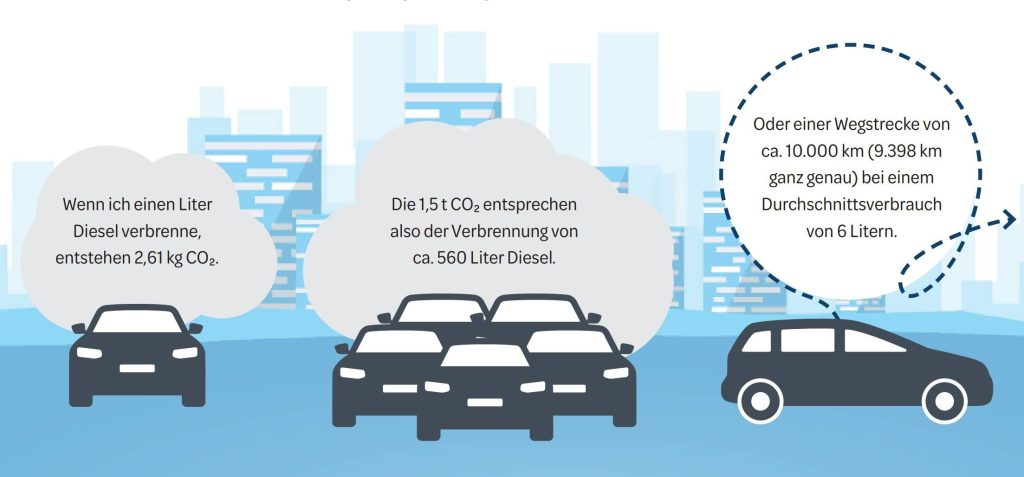 © iStockphoto.com/ petovarga/Rudzhan Nagiev Eine Visualisierung mit sieben Autos vor einer Stadt mit Informationen zu CO2.