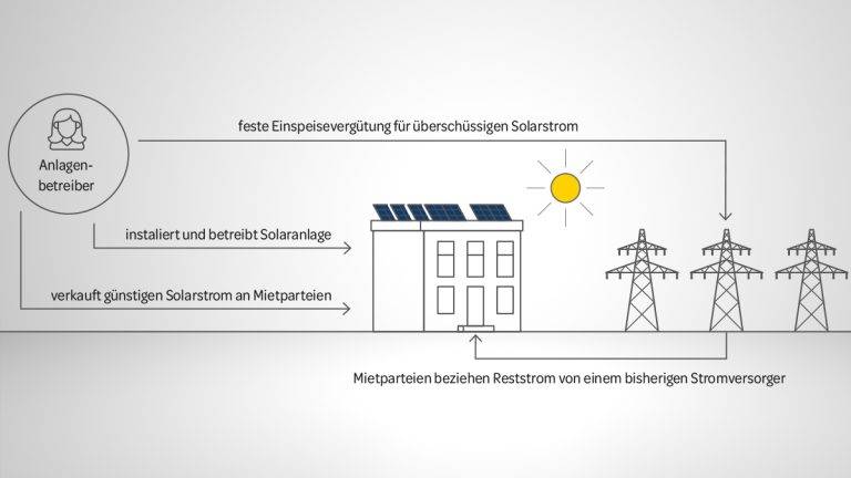 Bild: © iStockphoto.com/Chorna Olena/fonikum/Rudzhan Nagiev Eine Grafik zum Stromkreislauf einer PV-Anlage auf einem Miethaus.